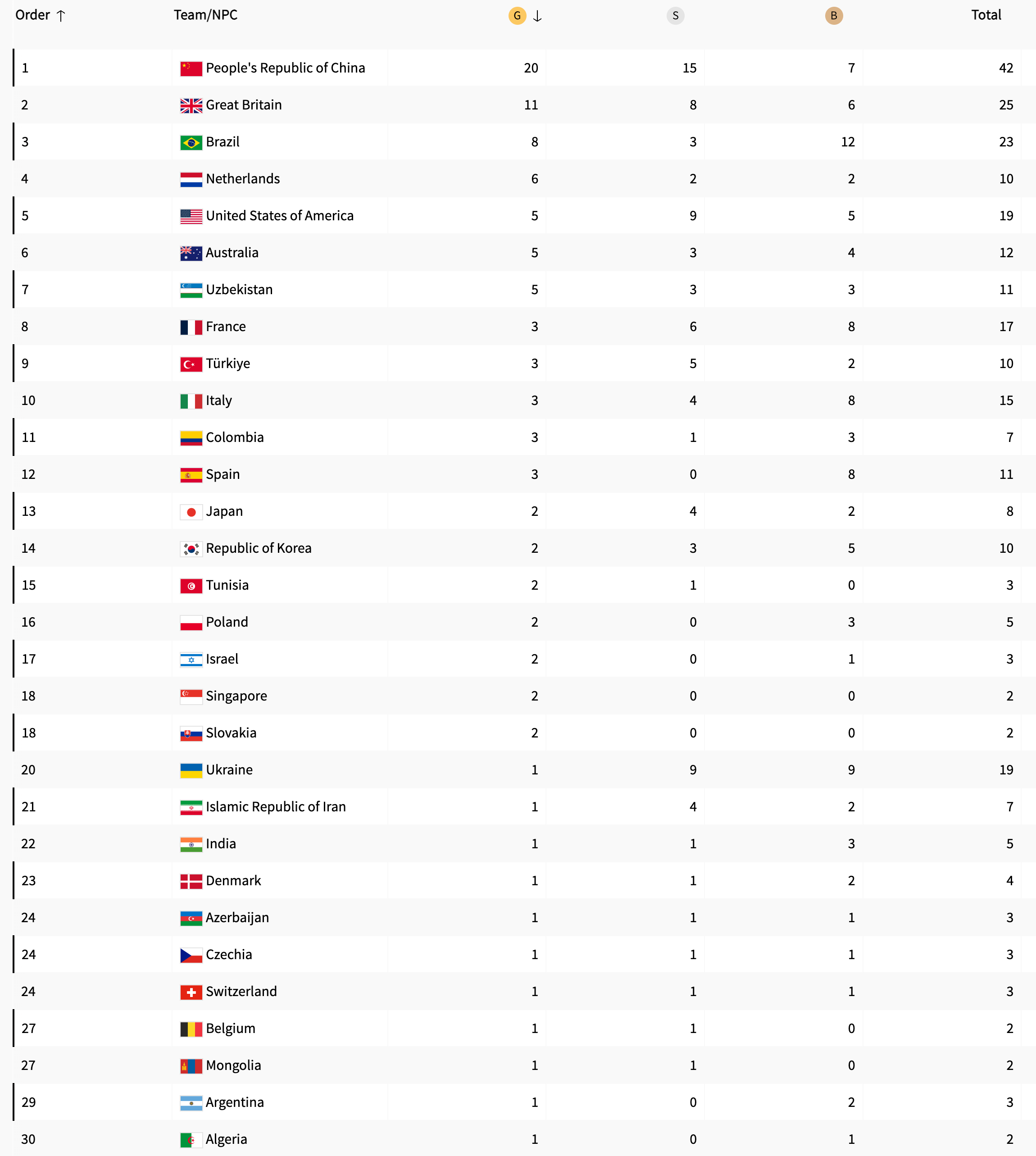 Паралімпіада-2024: медальний залік після третього дня, яке місце в України